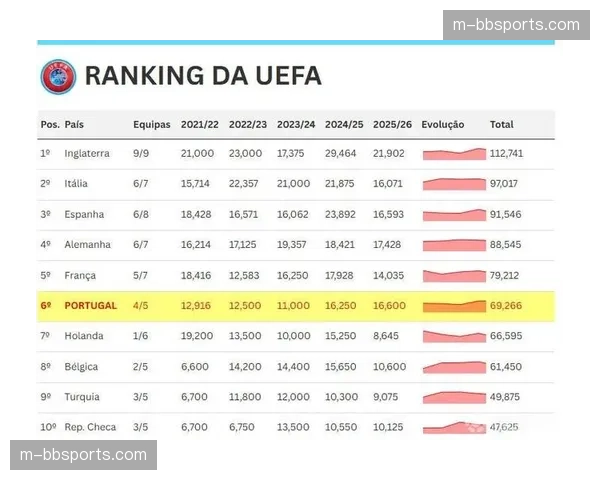 欧足联宣布下赛季欧冠奖金分配微调，更侧重比赛成绩